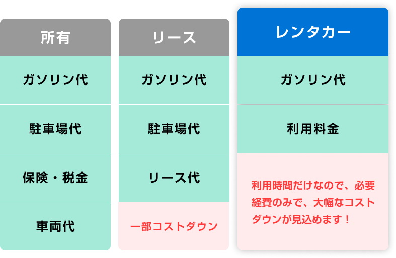 利用時間だけなので、必要経費のみで、大幅なコストダウンが見込めます！