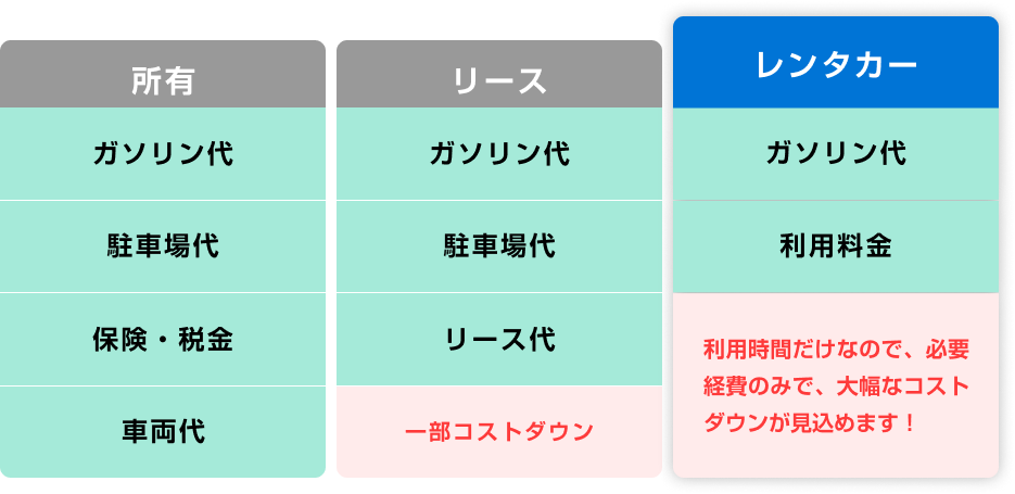 利用時間だけなので、必要経費のみで、大幅なコストダウンが見込めます！